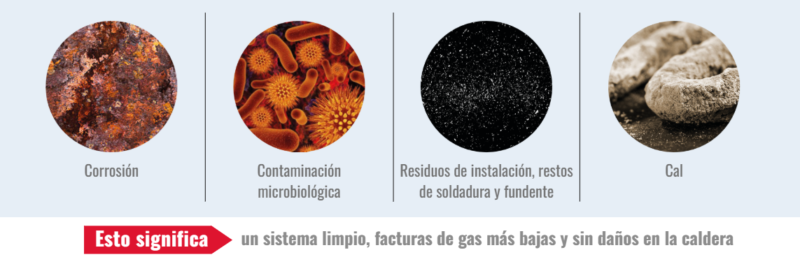Problemas principales del tratamiento de agua: Corrosión, Contaminación microbiológica, Residuos de instalación y Cal